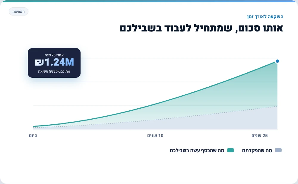 גרף צמיחת תיק ההשקעות לאורך זמן